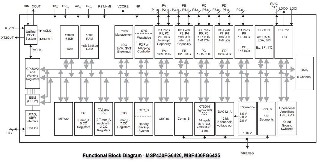Block Diagram - Texas Instruments MSP430FG662x/642x Mixed Signal Microcontrollers